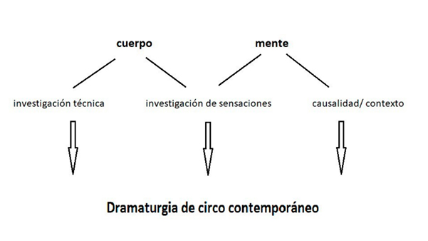 Fig. 7: Gráfico basado en la investigación de Vivian Friedrich sobre dramaturgia de circo contemporáneo. 