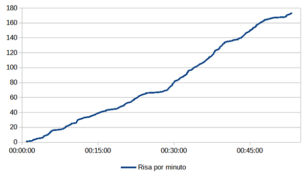 Fig. 4: Gráfico: Risa por minuto. Elaboración: Adi Bar Gera.