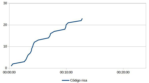Fig. 8: Gráfico: Código risa. Elaboración: Adi Bar Gera.
